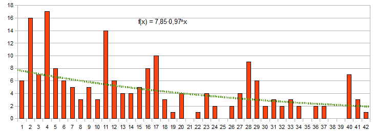 2009 Failure Rates